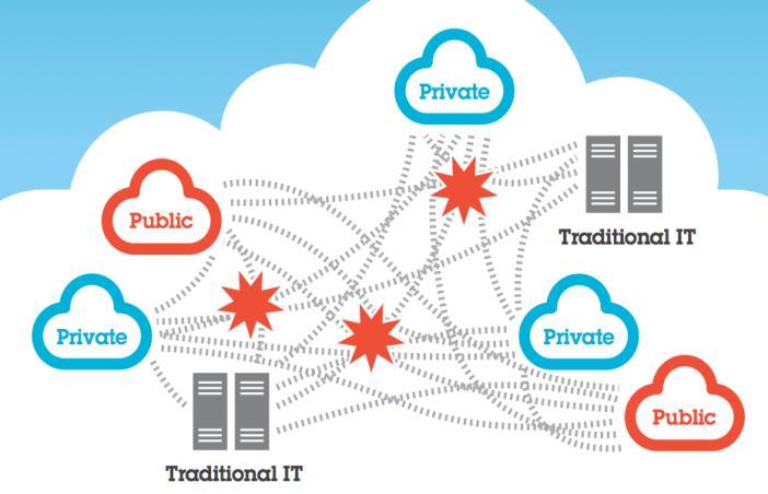 Leverage the API Economy APIs are the Language of Cloud: connection and consumption of IT, applications and data REST APIs connect IT, Apps and Data IBM Middleware Cloud Integration Portfolio enables