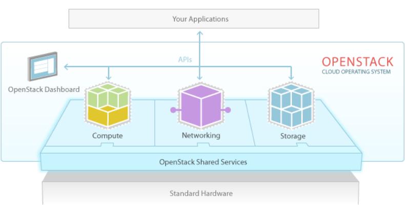 working to produce an ubiquitous Infrastructure as a Service (IaaS) open source cloud