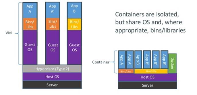 Containers and Docker for Linux on z Systems Container: operating environment within a Linux image, and delivery vehicle for applications Fast startup up,