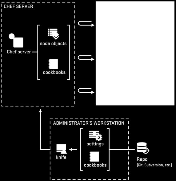 Chef Architecture Chef has three main components for it s overall Chef architecture: Admin Workstation Chef Server Nodes The nodes communicate with the Chef server over HTTP(S) using the chef-client