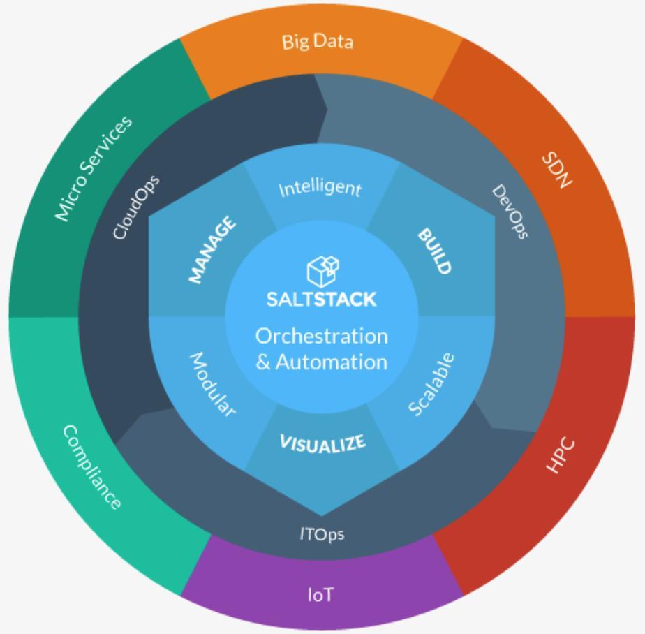 81 What is SaltStack and how it helps?