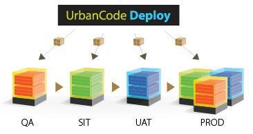 Introducing IBM UrbanCode Deploy UrbanCode Deploy is the tool to enable full-stack deployments across cloud environments.