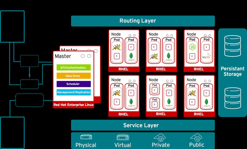 OpenShift Architecture - (OpenShift Origin) 94 Docker provides the abstraction for packaging and creating Linux-based,