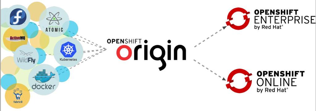 OpenShift what is available today vs. future?