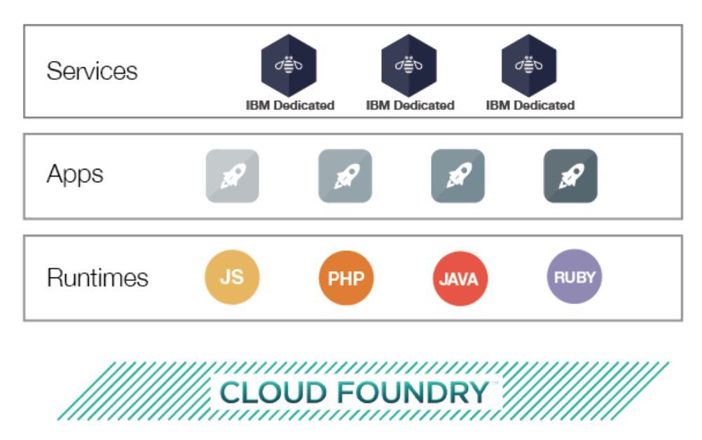 Cloud Foundry Cloud Foundry is an open-source platform as a service (PaaS) that provides you with a choice of clouds, developer frameworks, and