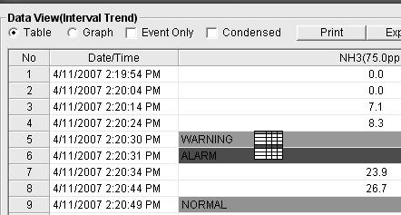 Alarm Trend Cursor Symbol logged at 4:14:38 PM is the average reading over that one minute period. Events are displayed on the screen with the time of the event.