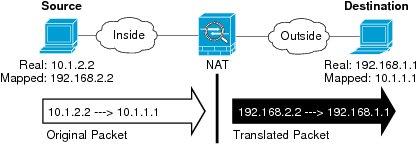 Configure NAT Original Source Address The network object or group that contains the addresses you are translating. Original Destination Address (Optional.
