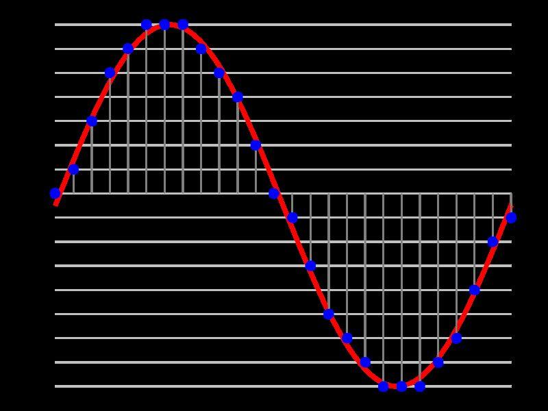 Pulse-coded modulation (PCM)