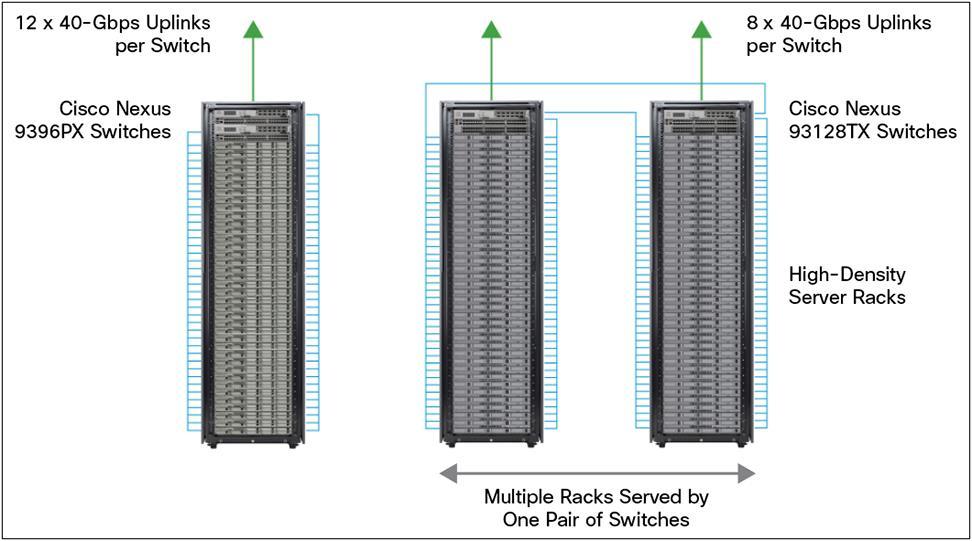 Top-of-Rack Data Center Switch The Cisco Nexus 9300 platform is designed for a ToR architecture, with increased port density, deep integrated buffer space, and high performance (Figure 12).