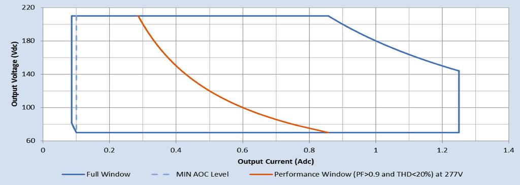 Electrical Specifications All the specifications are typical and at 25 C Tcase unless specified otherwise. Driver Output Window Notes 1. Factory default output current is 1.05A. 2. To get a 100% to 10% dimming range, the output current setting through AOC should be 700mA.