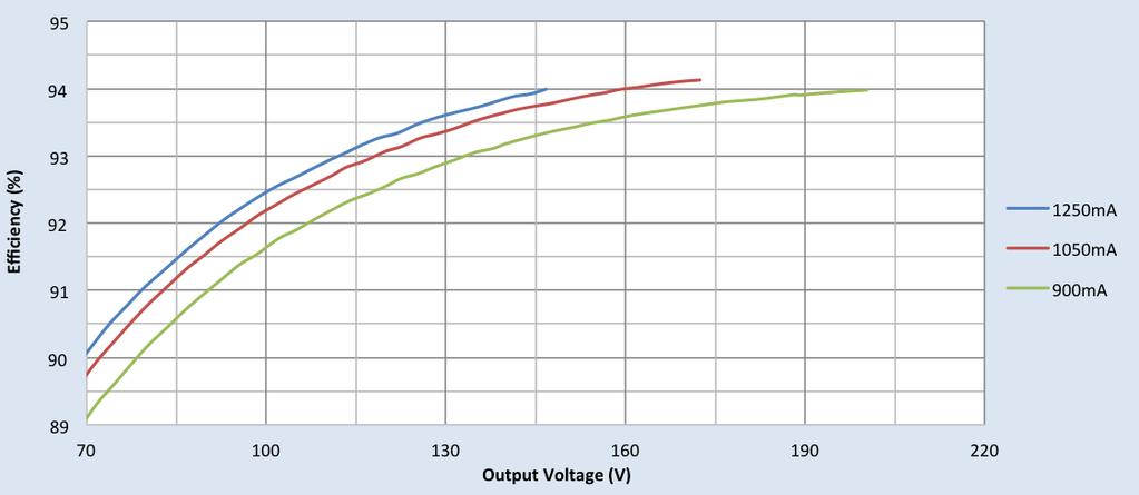 measurement instruments. Efficiency Vs. Output Voltage at 120Vac Efficiency Vs.