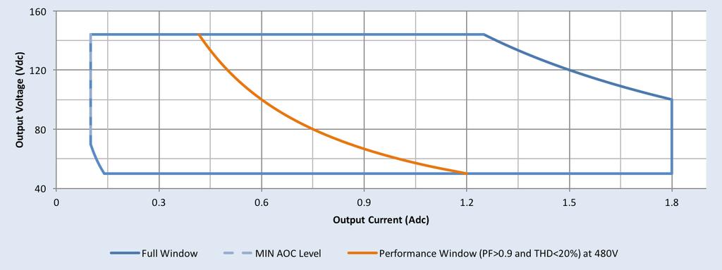 Electrical Specifications All the specifications are typical and at 25 C Tcase unless specified otherwise. Driver Output Window Notes 1. Factory default output current is 1.5A. 2. To get a 100% to 10% dimming range, the output current setting through AOC should be 1A.