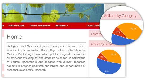 Articles Statistics Displays overall distribution graph of journal articles by subject or category pharmaceutical