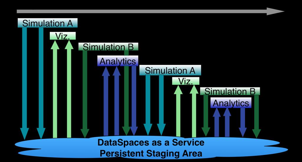 The staging software utilizes a node-local storage resource, such as DRAM (in the current prototype), to cache and store application data that needs to be shared, exchanged, or accessed.