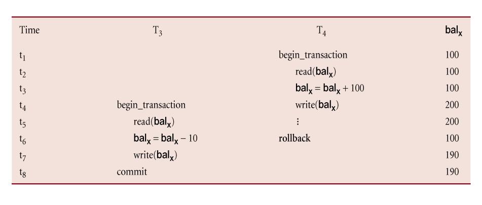T 3 has read new value of bal x ( 200) and uses value as basis of 10 reduction, giving a new balance of 190, instead of 90.