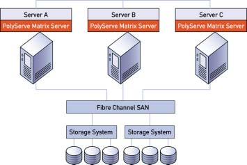 PolyServe Matrix Server Architecture No single point of failure Completely Symmetric Allows dynamic addition of servers and disk subsystems Provides coordinated access to shared resources SAN File