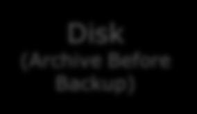 Disk (Archive Before Backup)