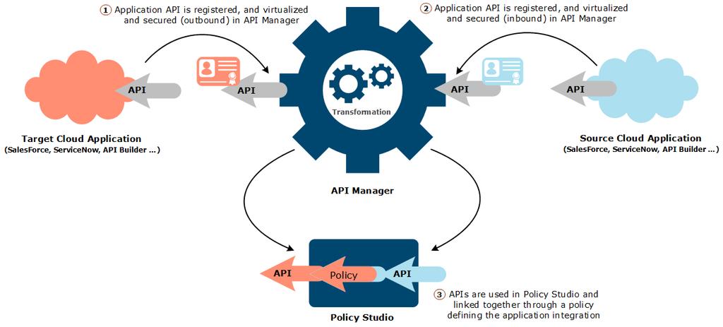 5 Application connectors Sets the authentication configuration to enable API Manager to connect to the cloud application o o Defines the cloud application connection details to enable end-user API