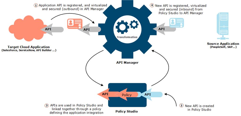 5 Application connectors Cloud service and on-premise application integration The following architecture diagram shows an overview of using API Manager to integrate a cloud service with an on-premise