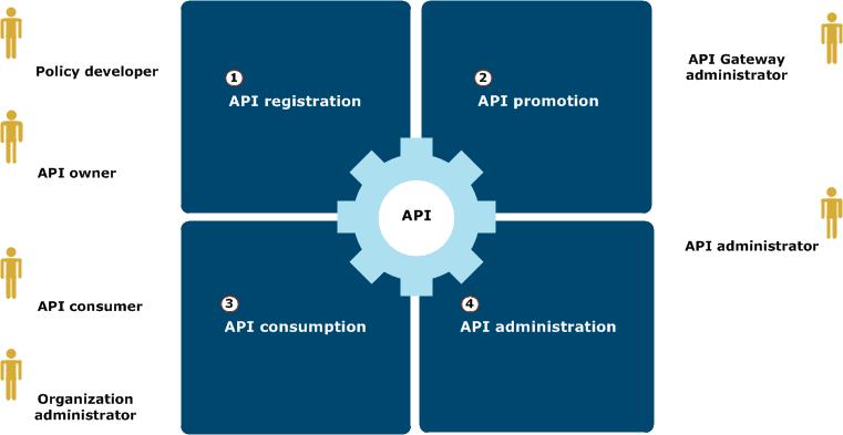 1 Introduction to API management API package the complete package of artifacts associated with an API registered in API Manager.