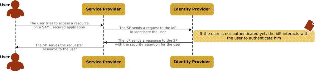 6 API Manager single sign-on establishing a dialog that must be authenticated. The IdP sends an attribute assertion containing trusted information about the user to the SP.
