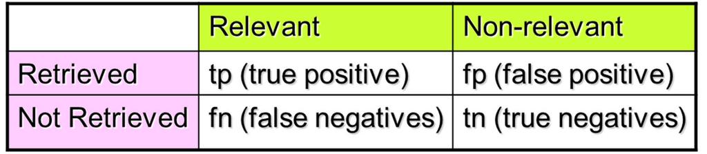 The meaning of plots. See IR lectures True and false positives True positive rate = True positives/relevant-docs False positive rate = False positives/ Non-relevant The simplest case.