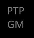 PTP Delivery Packet Network Timing System PRC PTP GM PTP GM PTP Timing Flows AG1 Aggregation router PTP Slave