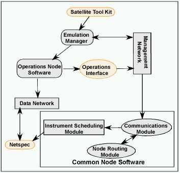 Other Software Operations Interface Performs S-Band channel functions using TCP Satellite Tool Kit Emulates satellite