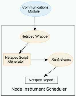 SBI Node Instrument Scheduler NetspecWrapper Receives Netspec parameters from Communications module Selects appropriate Netspec script generator Netspec Script Generator