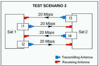 Test Scenario 2 Simulation Start Time: 0 seconds (from current time) Sat 1 Sat 2 Instrument I1 - Sunrise sunset measurement Data rate: 20 Mbps, Data Characteristic: Qburst Instrument I2 - Measurement