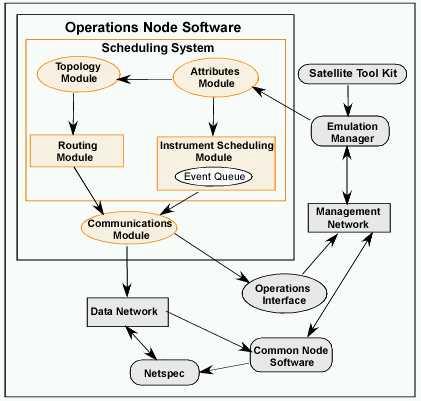Operations Node Software Constituent Modules Attributes Module Topology Module