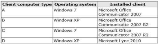 /Reference: http://technet.microsoft.com/en-us/library/gg398990.aspx QUESTION 22 You are planning a Lync Server 2013 deployment.