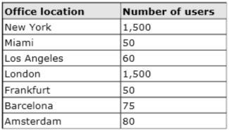 All communications for the European offices are routed through the London data center. The number of users in each office is shown in the following table.