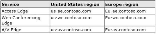 Contoso uses a SIP domain of contoso.com for all of the users. Client computers have either Microsoft Office Communicator 2007 R2 installed or Microsoft Lync 2010 installed.