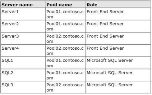 B. 2 C. 3 D. 4 Correct Answer: B /Reference: QUESTION 23 You have a Lync Server 2013 infrastructure that contains seven servers. The servers are configured as shown in the following table.