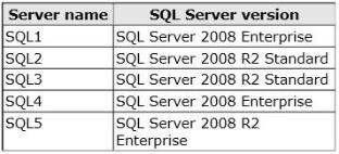 You need to identify which servers you must use for the SQL Server backend. Which servers should you identify? A. SQL2 and SQL3 for the mirror SQL5 for the witness B.
