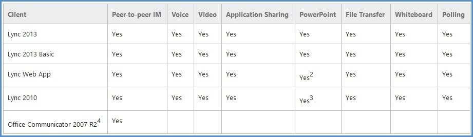 1. In Office Communicator 2007 R2, only desktop sharing (and not program sharing) is available. 2. Lync Server 2013 uses an updated mechanism for uploading PowerPoint files.
