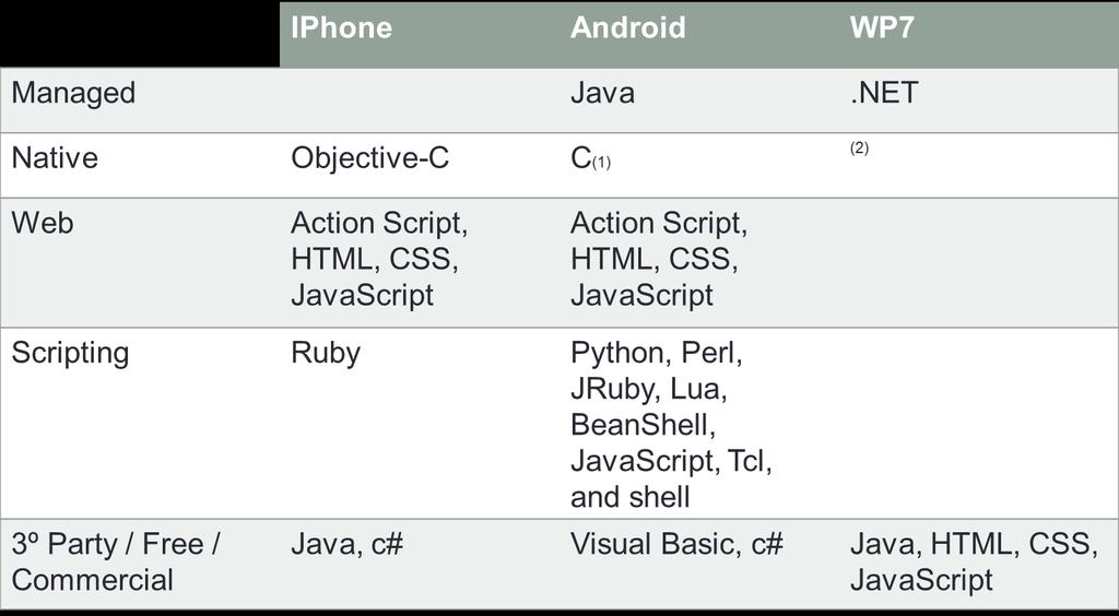 1. SMARTPHONE DEVELOPMENT (1) Parts of C in Java Apps / Full C
