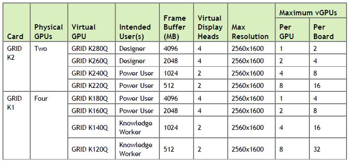 NVIDIA vgpu Profiles (K2/K1) GRID K1 and GRID K2 : each GPU has 4GB of frame