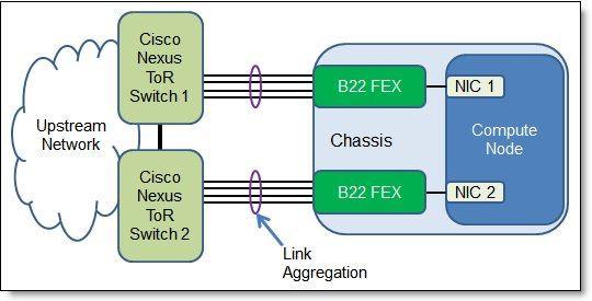 Typical configurations The most common connectivity topologies for the Cisco Nexus B22 Fabric Extender for IBM Flex System that can be used with Cisco Nexus upstream network devices are shown in