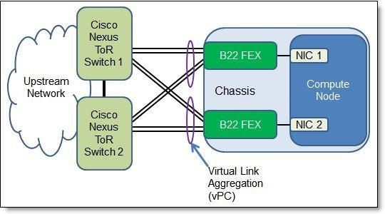B22 Fabric Extender connectivity topology - Link Aggregation In this sample loop-free redundant topology, each Cisco Nexus B22 Fabric Extender for IBM Flex System is physically connected to a