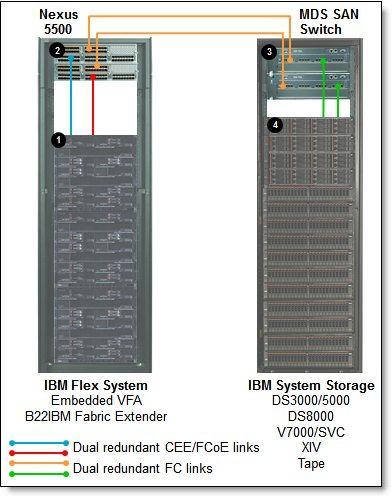 Cisco Nexus B22 Fabric Extender for IBM Flex System in the converged FCoE network Cisco Nexus B22 Fabric Extender for IBM Flex System supports Data Center Bridging (DCB), and it can transport FCoE
