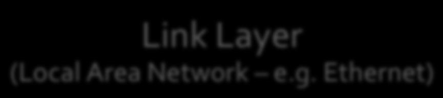 e.g. TCP) Network Layer