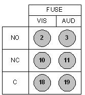 Table 9-13 Connect PDAP-15A Fuse Alarms Step Procedure 1 Two alarm wires are required for visual and audible fuse alarms, normally-open (NO) and common (C) or normally-closed (NC) and common (C).
