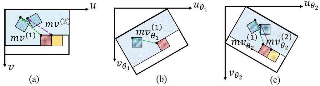 Fig. 6: Rotate motion vector prediction Residual Reduction 0.2 0.18 0.16 0.14 0.12 0.