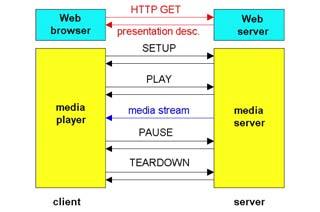 Allows client-server interaction Transport protocol can be chosen Conflicting requirements