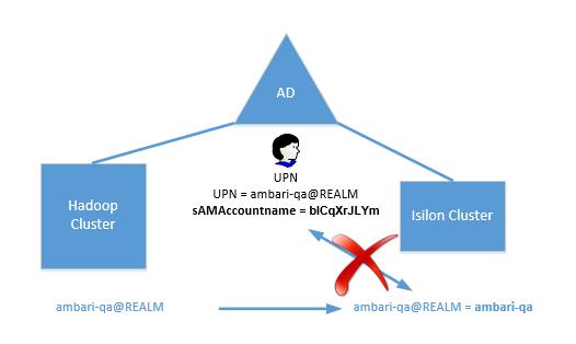 tolower() ambari-qa@realm is created However to ensure that the samaccountname requirement is fullfilled in Active Directory, a random string is generated for the created UPN as shown below: Figure 9.
