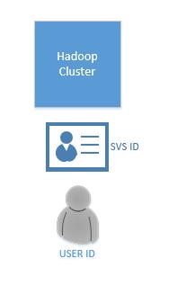 1. Simple Standalone Cluster Local Service Accounts, Local User Accounts The simplest deployment model is using local service and user accounts for all Hadoop operations and functions.