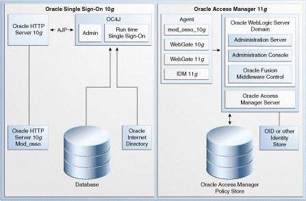 Upgrade Scenarios Figure 3 1 Comparison of Typical Oracle Single Sign-On Topologies in Oracle Application Server 10g and Oracle Fusion Middleware 11g 3.