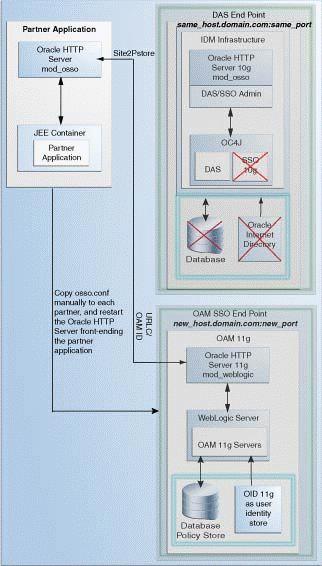Upgrade Scenarios after upgrading from Oracle Single Sign-On 10g to Oracle Access Manager 11.1.1.7.0. Figure 3 4 illustrates the scenario.